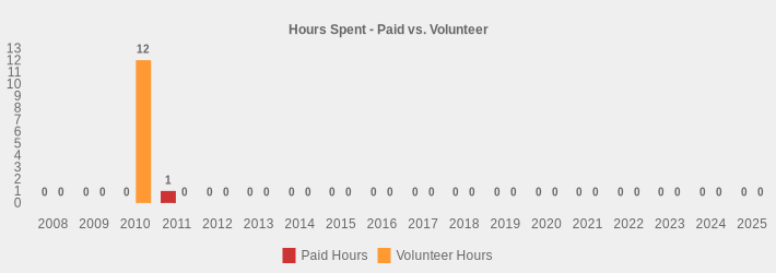 Hours Spent - Paid vs. Volunteer (Paid Hours:2008=0,2009=0,2010=0,2011=1,2012=0,2013=0,2014=0,2015=0,2016=0,2017=0,2018=0,2019=0,2020=0,2021=0,2022=0,2023=0,2024=0,2025=0|Volunteer Hours:2008=0,2009=0,2010=12,2011=0,2012=0,2013=0,2014=0,2015=0,2016=0,2017=0,2018=0,2019=0,2020=0,2021=0,2022=0,2023=0,2024=0,2025=0|)